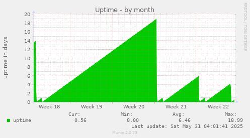 Uptime