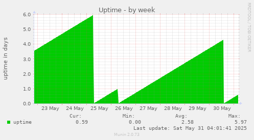 Uptime