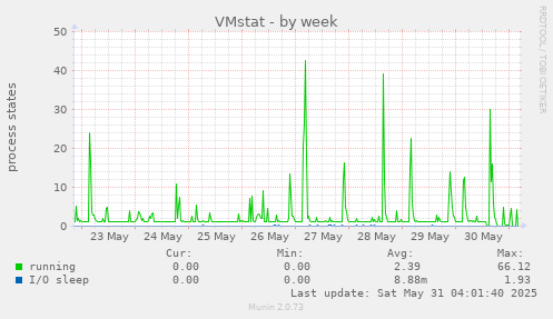 VMstat