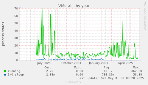 VMstat