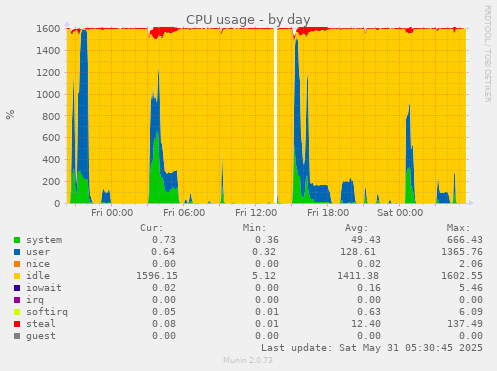 CPU usage