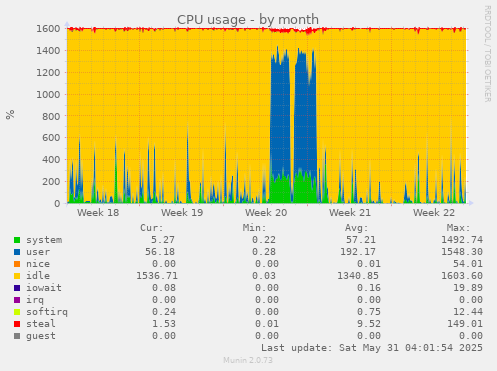 CPU usage