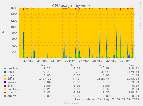 CPU usage