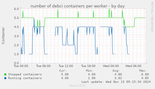 number of debci containers per worker