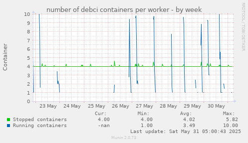 number of debci containers per worker