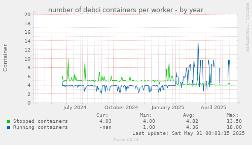number of debci containers per worker