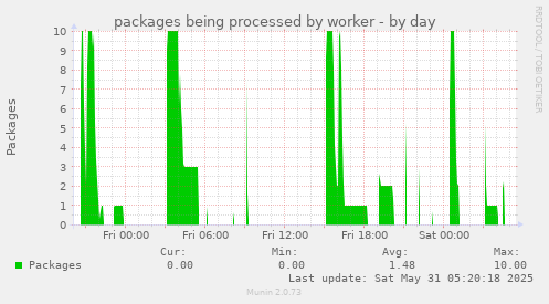 packages being processed by worker