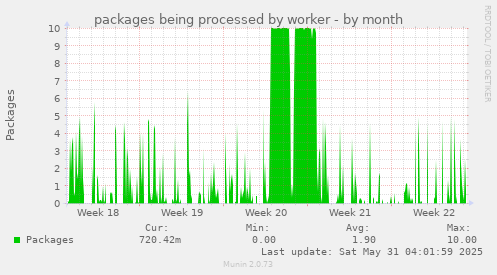 packages being processed by worker