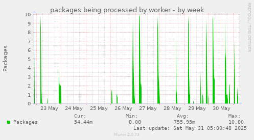 packages being processed by worker