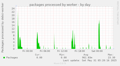 packages processed by worker