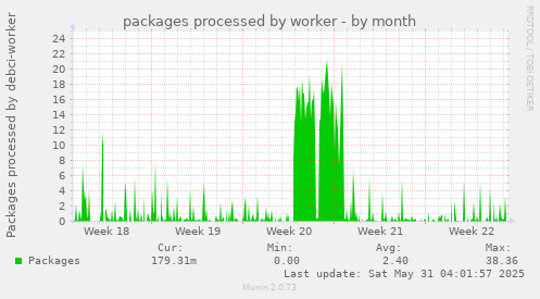 packages processed by worker