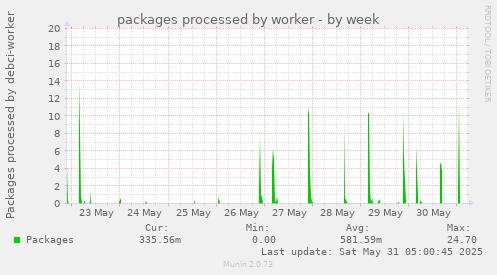 packages processed by worker