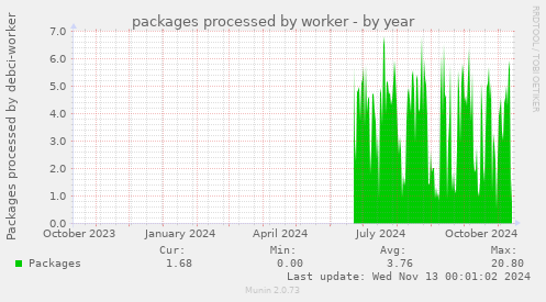 packages processed by worker