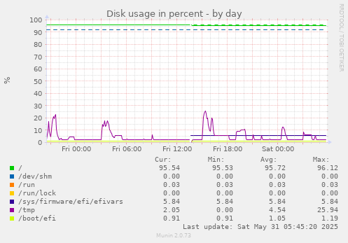 Disk usage in percent