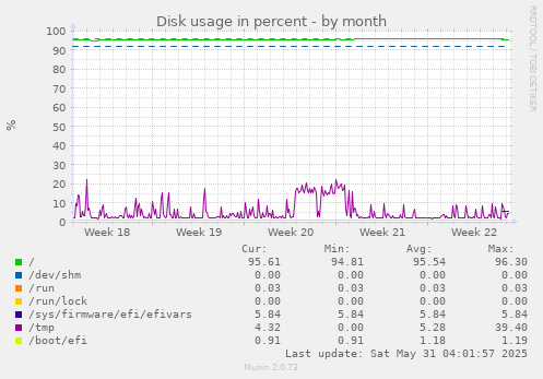 Disk usage in percent