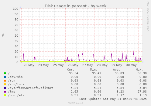 Disk usage in percent