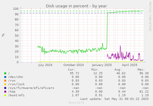 Disk usage in percent