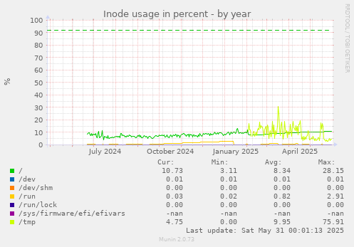Inode usage in percent