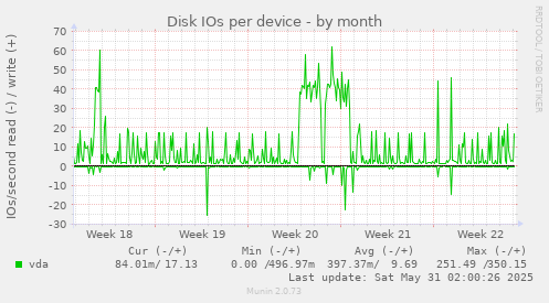 Disk IOs per device
