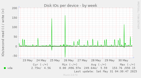 Disk IOs per device