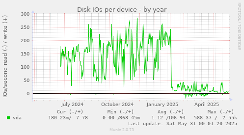 Disk IOs per device