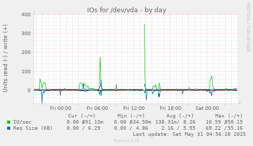 IOs for /dev/vda