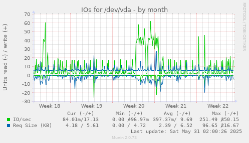 IOs for /dev/vda