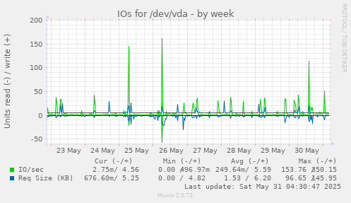 IOs for /dev/vda