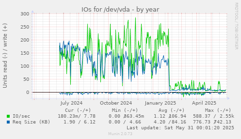 IOs for /dev/vda