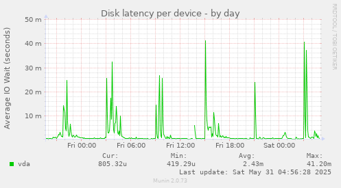 Disk latency per device