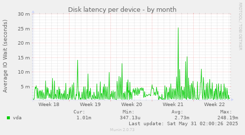 Disk latency per device