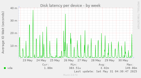 Disk latency per device
