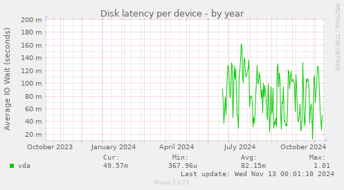 Disk latency per device