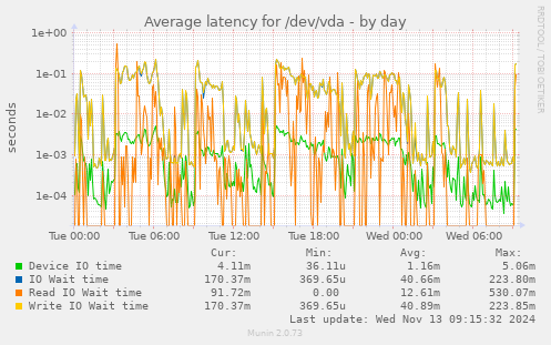 Average latency for /dev/vda