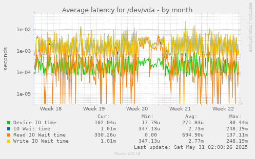 Average latency for /dev/vda