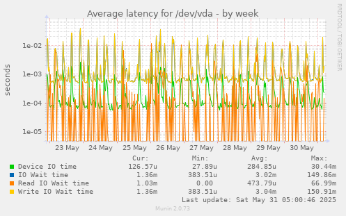 Average latency for /dev/vda