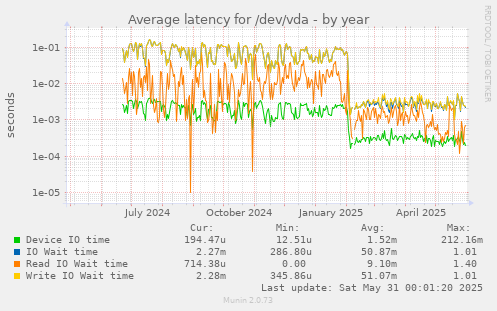 Average latency for /dev/vda