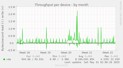 Throughput per device
