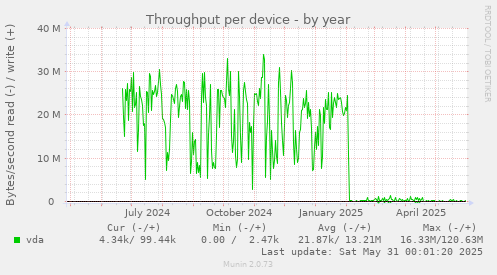 Throughput per device