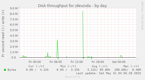 Disk throughput for /dev/vda