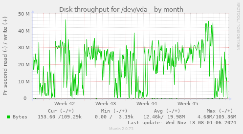 Disk throughput for /dev/vda