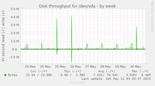 Disk throughput for /dev/vda