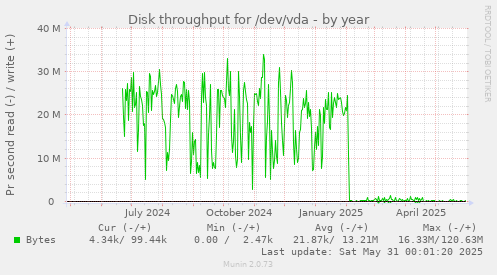 Disk throughput for /dev/vda
