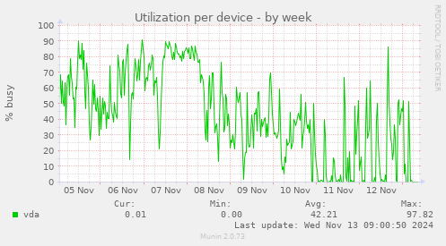 Utilization per device