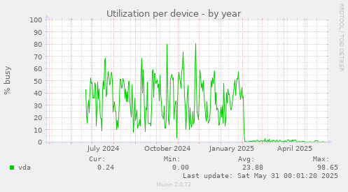 Utilization per device