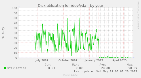 Disk utilization for /dev/vda