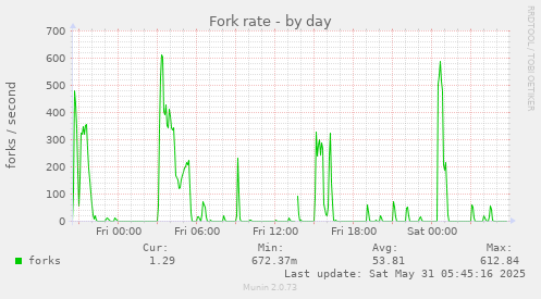 Fork rate