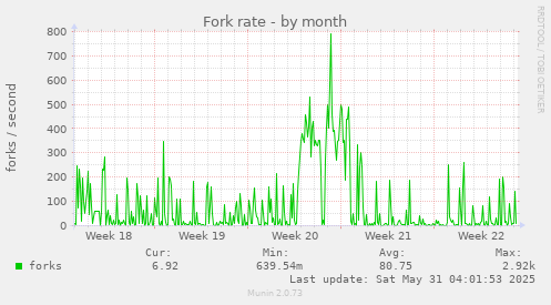 Fork rate
