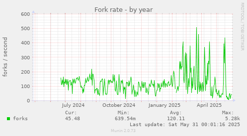 Fork rate