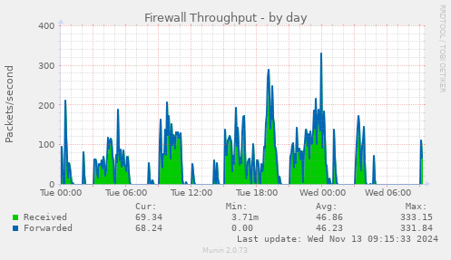 Firewall Throughput